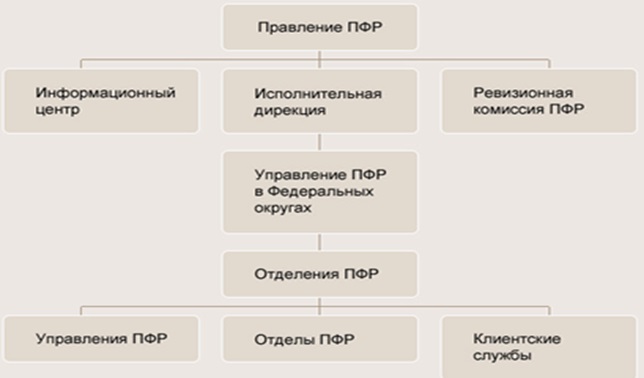 Курсовая работа: Система пенсионного обеспечения в Российской Федерации
